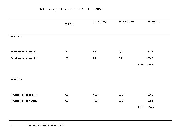 Tabel : 1 Bergingsvolume