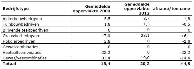Tabel 2.5 Gemiddelde oppervlakte cultuurgrond in Waalre per hoofdbedrijfstype in ha 2000-2012.