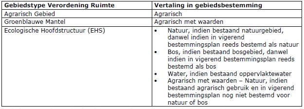 Tabel 4.1 Vertaling gebiedsindeling Verordening Ruimte in bestemmingsplan.