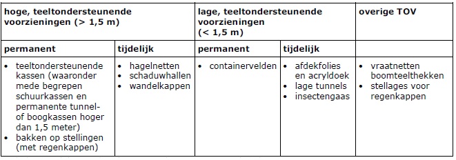Tabel 4.3 Indeling teeltondersteunende voorzieningen (TOV)