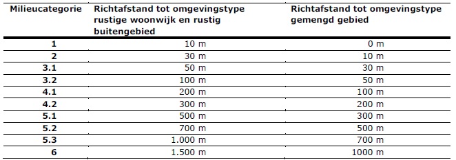 Tabel 5.1 Milieucategorieën en richtafstanden tot een rustige woonwijk en gemengd gebied