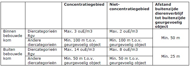 Tabel 5.2 Geldende waarden/afstanden (intensieve) veehouderij
