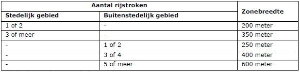 Tabel 5.3 Breedte van geluidszones langs wegen