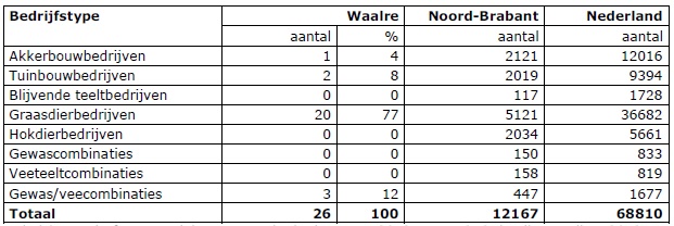 Tabel 2.1 Bedrijfstypeverdeling agrarische bedrijven in 2012. Bron: CBS, landbouwtelling 2012