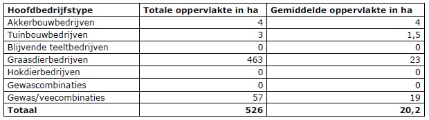 Tabel 2.2 Oppervlakte cultuurgrond per bedrijfstype in Waalre in 2012. Bron: CBS,