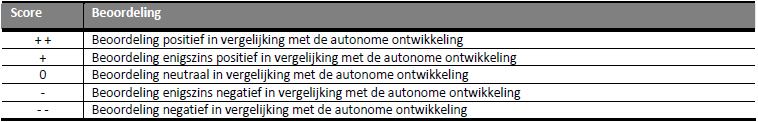 Beoordelingskader MER (bron: Oranjewoud)