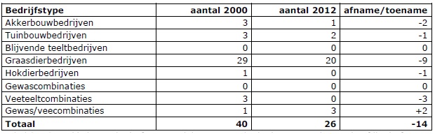 Tabel 2.4 Ontwikkelingen bedrijfstypeverdeling agrarische bedrijven Waalre per hoofdbedrijfstype